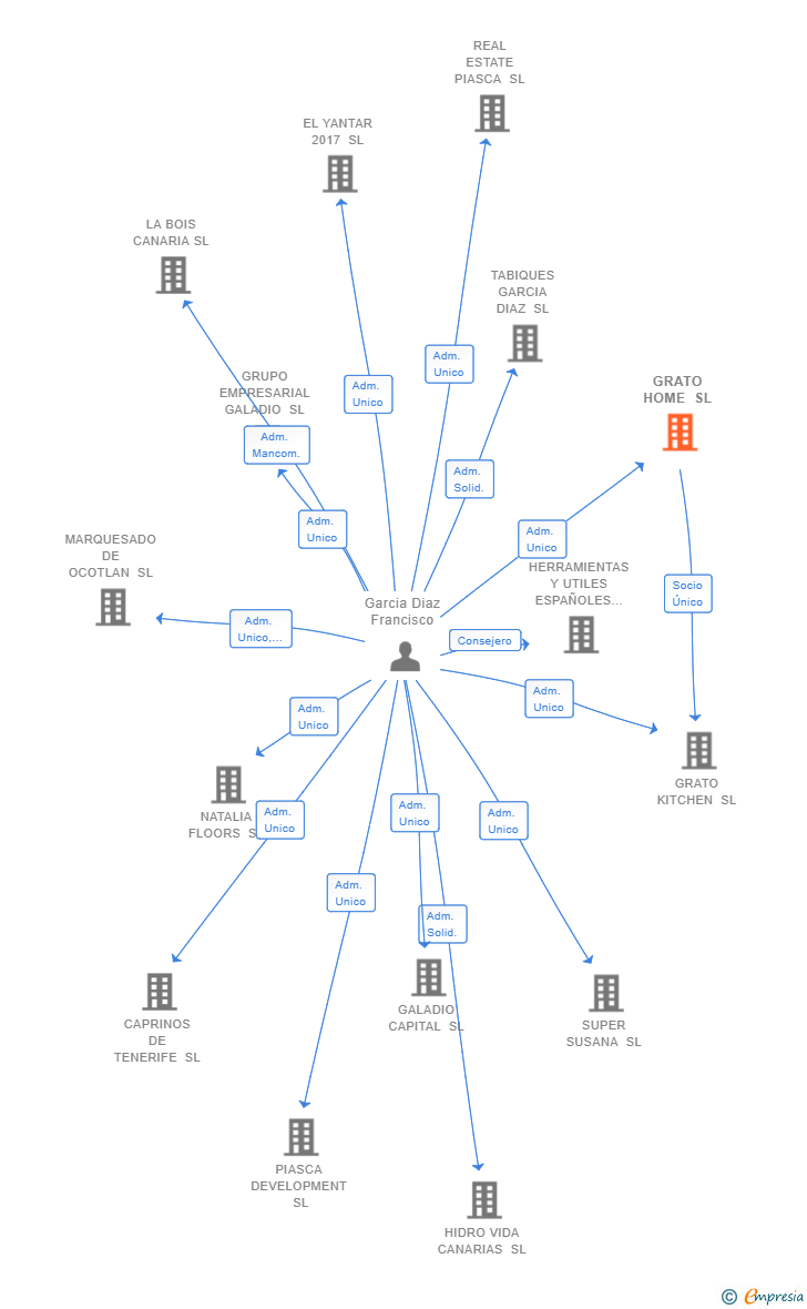 Vinculaciones societarias de GRATO HOME SL