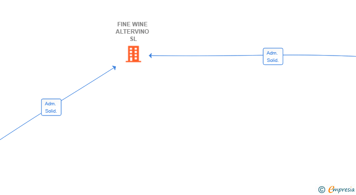 Vinculaciones societarias de FINE WINE ALTERVINO SL