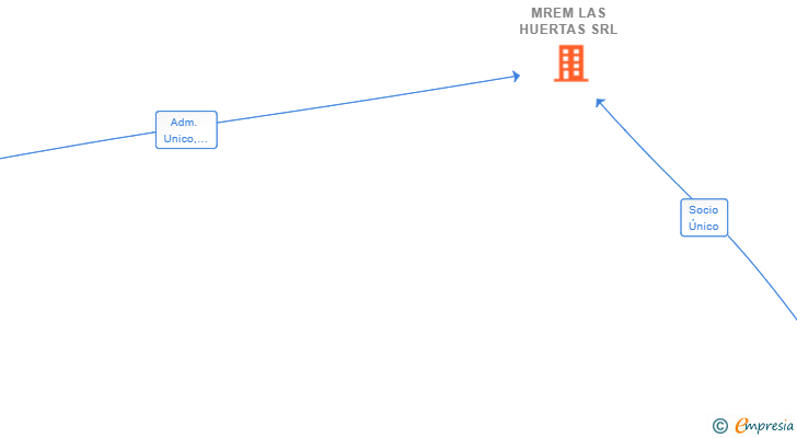 Vinculaciones societarias de MREM LAS HUERTAS SRL