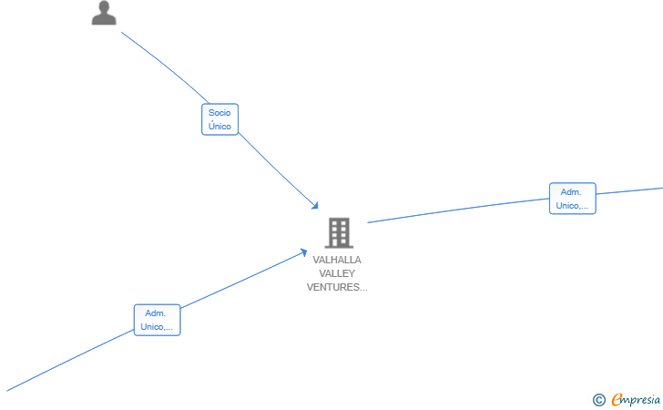 Vinculaciones societarias de BONANZA CAPITAL SL