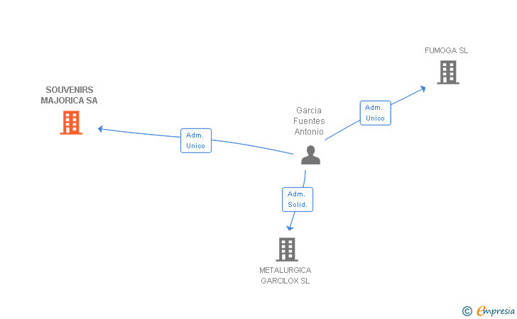 Vinculaciones societarias de SOUVENIRS MAJORICA SA