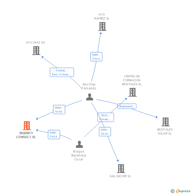Vinculaciones societarias de BRANITY CONSULT SL