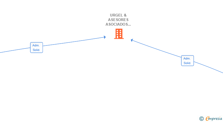 Vinculaciones societarias de URGEL & ASESORES ASOCIADOS SL