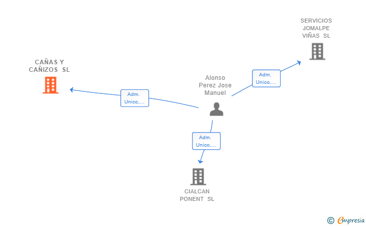 Vinculaciones societarias de CAÑAS Y CAÑIZOS SL
