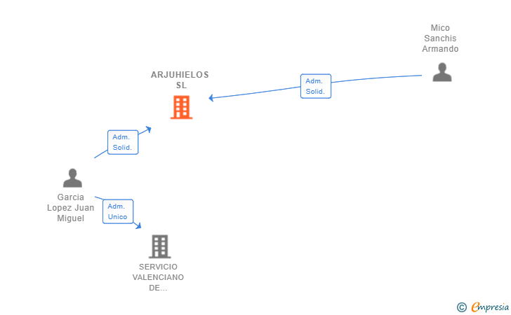 Vinculaciones societarias de ARJUHIELOS SL