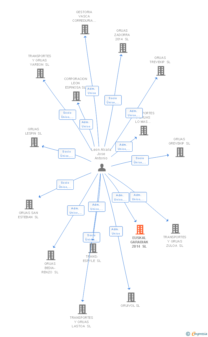 Vinculaciones societarias de EUSKAL GARABIAK 2014 SL