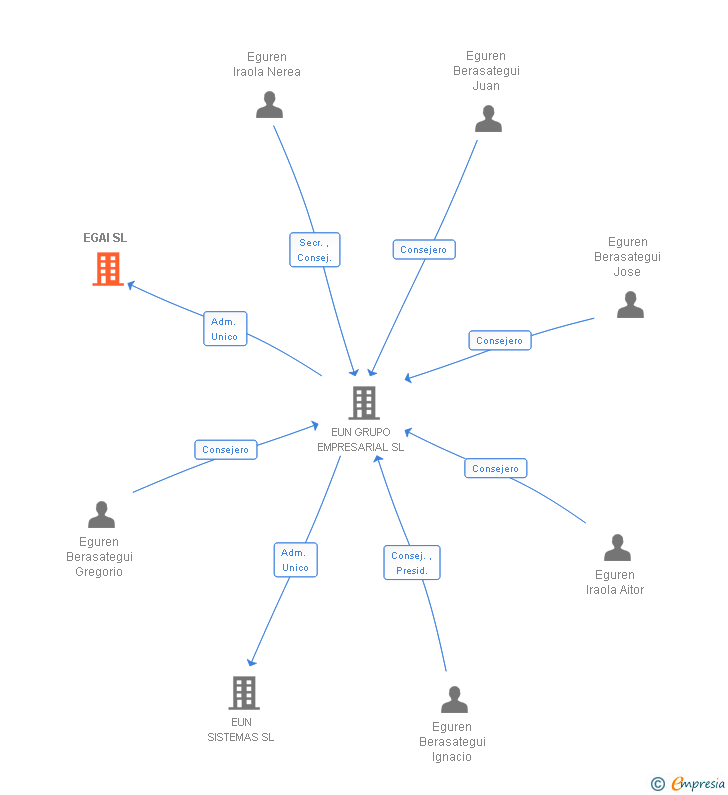 Vinculaciones societarias de EGAI SL