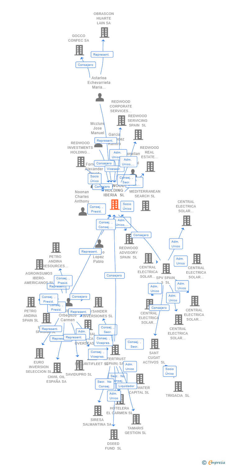 Vinculaciones societarias de REDWOOD HOLDING IBERIA SL
