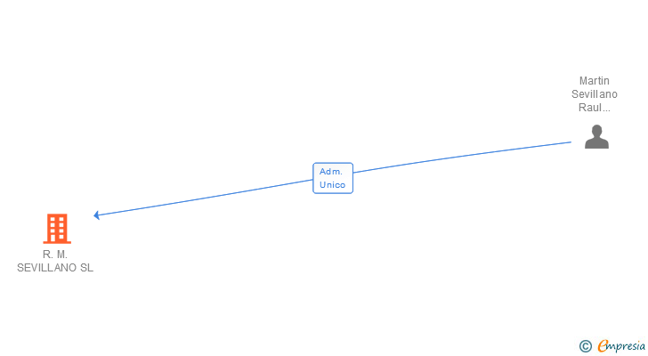 Vinculaciones societarias de R.M. SEVILLANO SL
