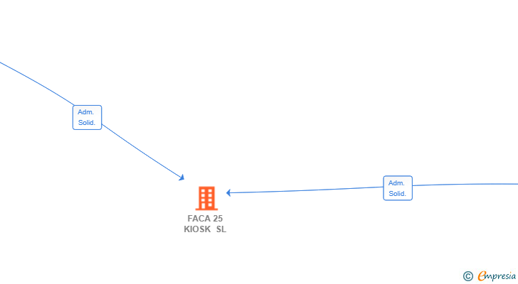 Vinculaciones societarias de FACA 25 KIOSK SL