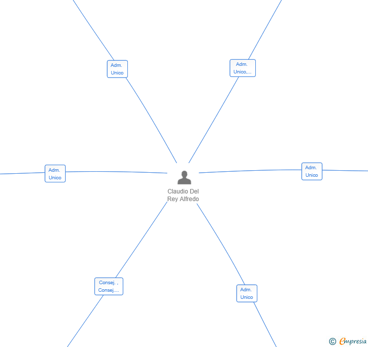 Vinculaciones societarias de AVAL MOBILITY SL