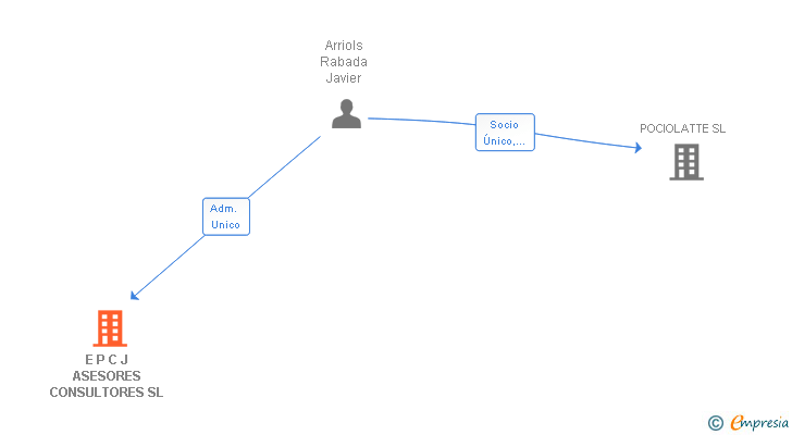 Vinculaciones societarias de E P C J ASESORES CONSULTORES SL