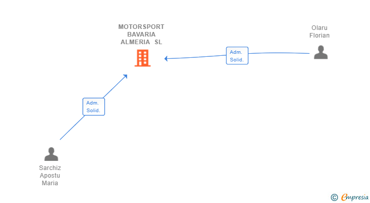 Vinculaciones societarias de MOTORSPORT BAVARIA ALMERIA SL
