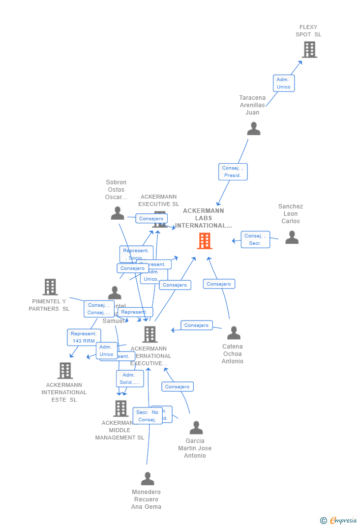 Vinculaciones societarias de ACKERMANN LABS INTERNATIONAL SL