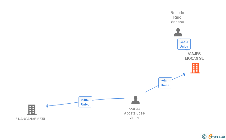 Vinculaciones societarias de VIAJES MOCAN SL
