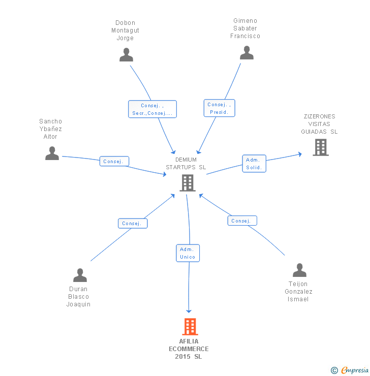 Vinculaciones societarias de AFILIA ECOMMERCE 2015 SL