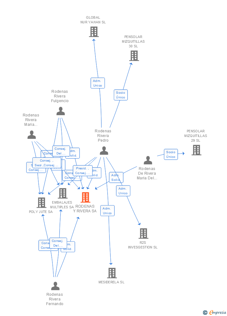 Vinculaciones societarias de RODENAS Y RIVERA SA