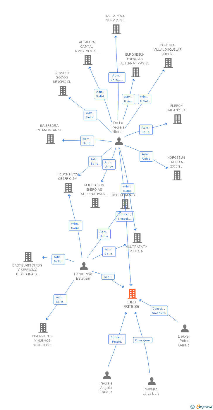 Vinculaciones societarias de EURO FRITS SA