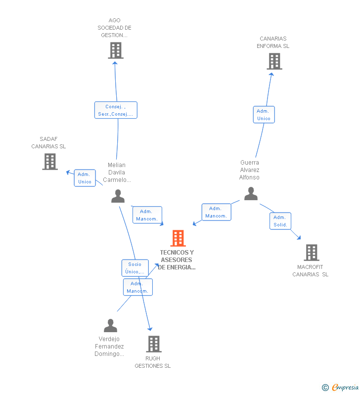 Vinculaciones societarias de TECNICOS Y ASESORES DE ENERGIA ELECTRICIDAD Y MONTAJES INDUSTRIALES SL