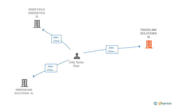 Vinculaciones societarias de TRADELINK SOLUTIONS SL