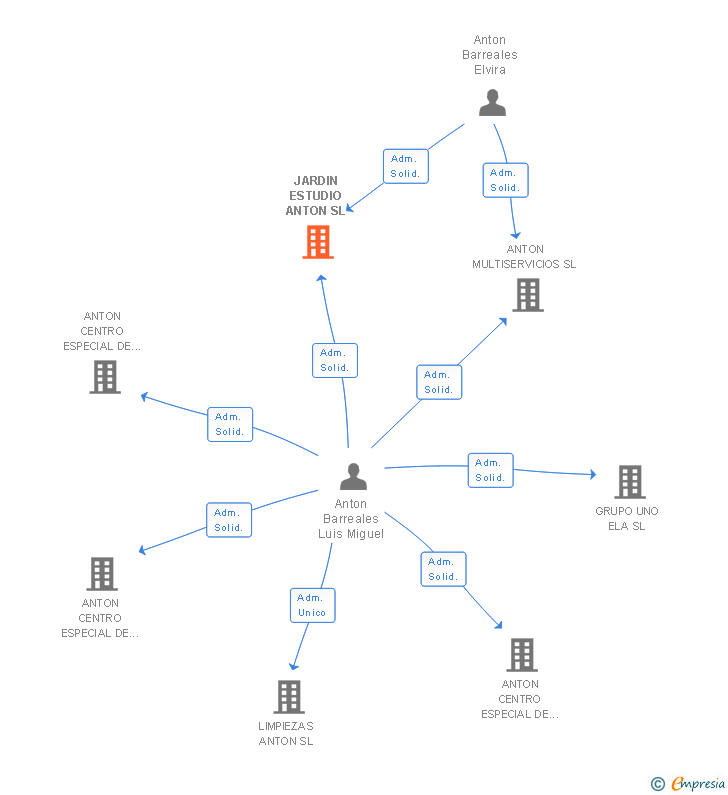 Vinculaciones societarias de JARDIN ESTUDIO ANTON SL (EXTINGUIDA)