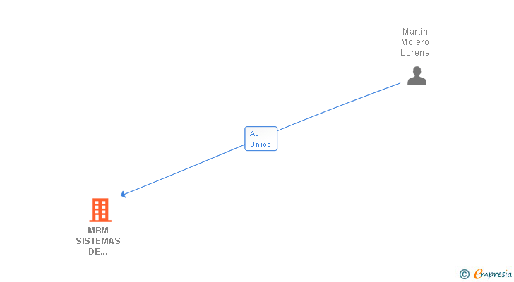 Vinculaciones societarias de MRM SISTEMAS DE PREVENCION CONTRA INCENDIOS SL