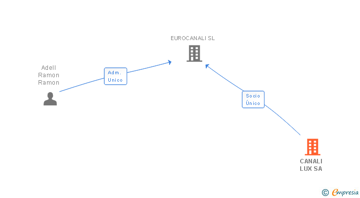 Vinculaciones societarias de CANALI LUX SA