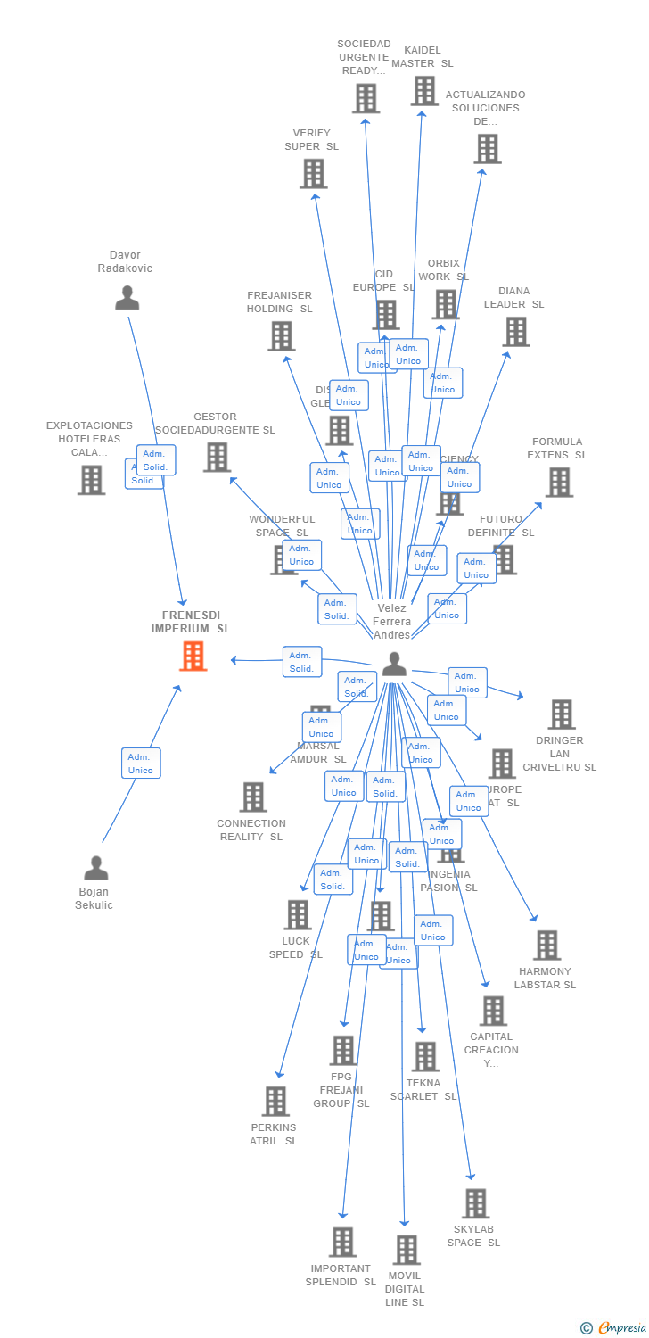 Vinculaciones societarias de FRENESDI IMPERIUM SL