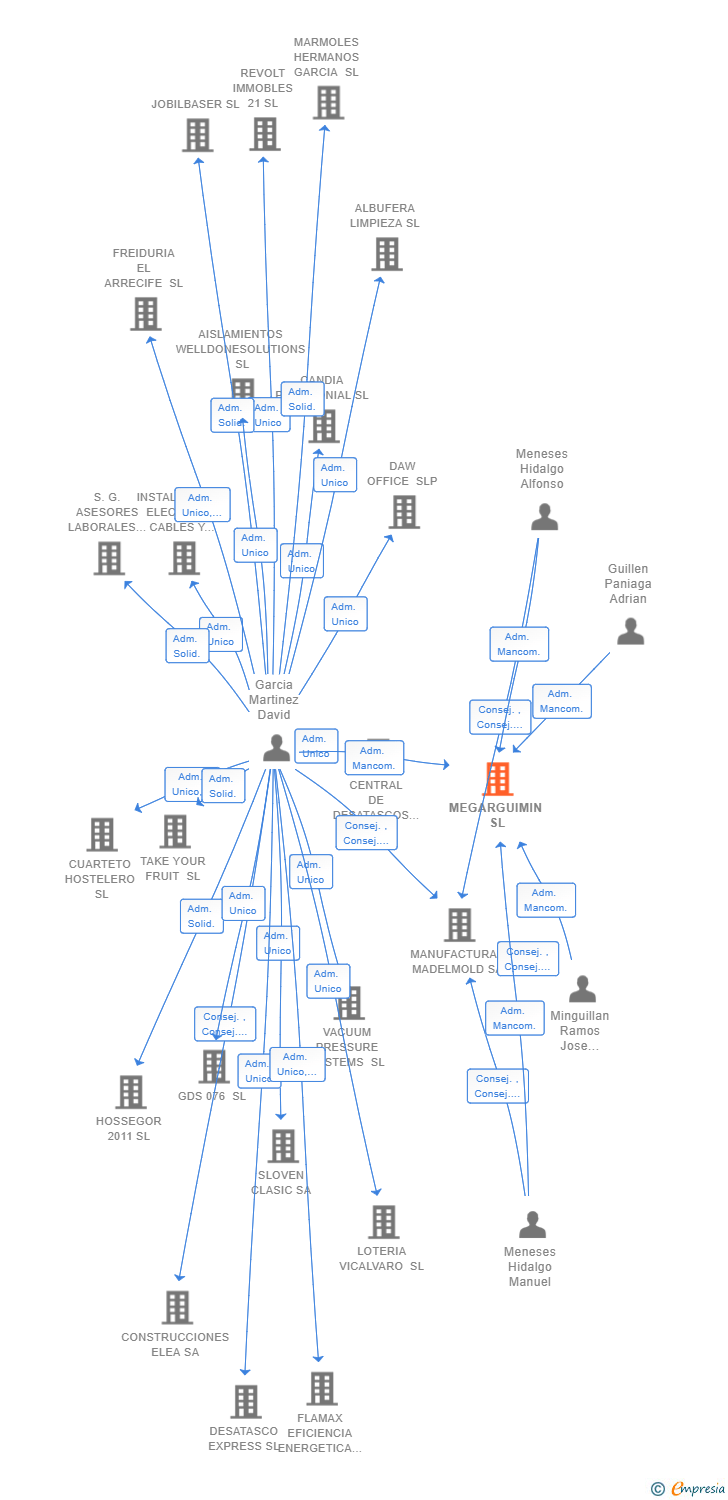 Vinculaciones societarias de MEGARGUIMIN SL