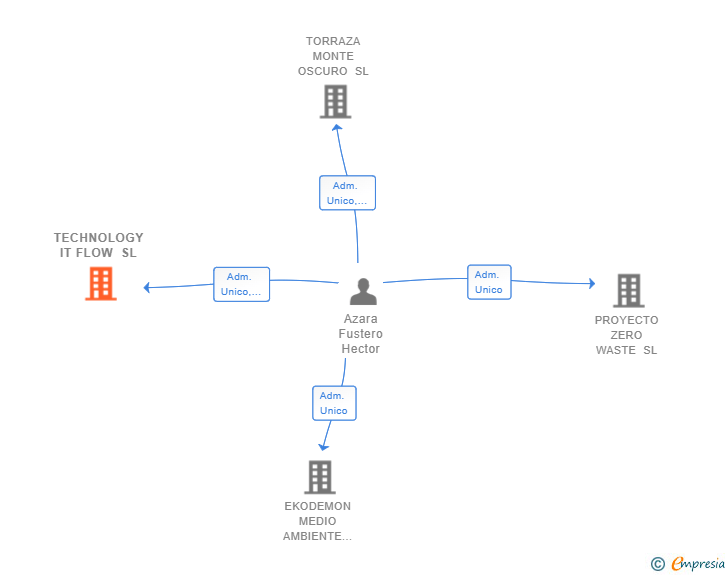 Vinculaciones societarias de TECHNOLOGY IT FLOW SL