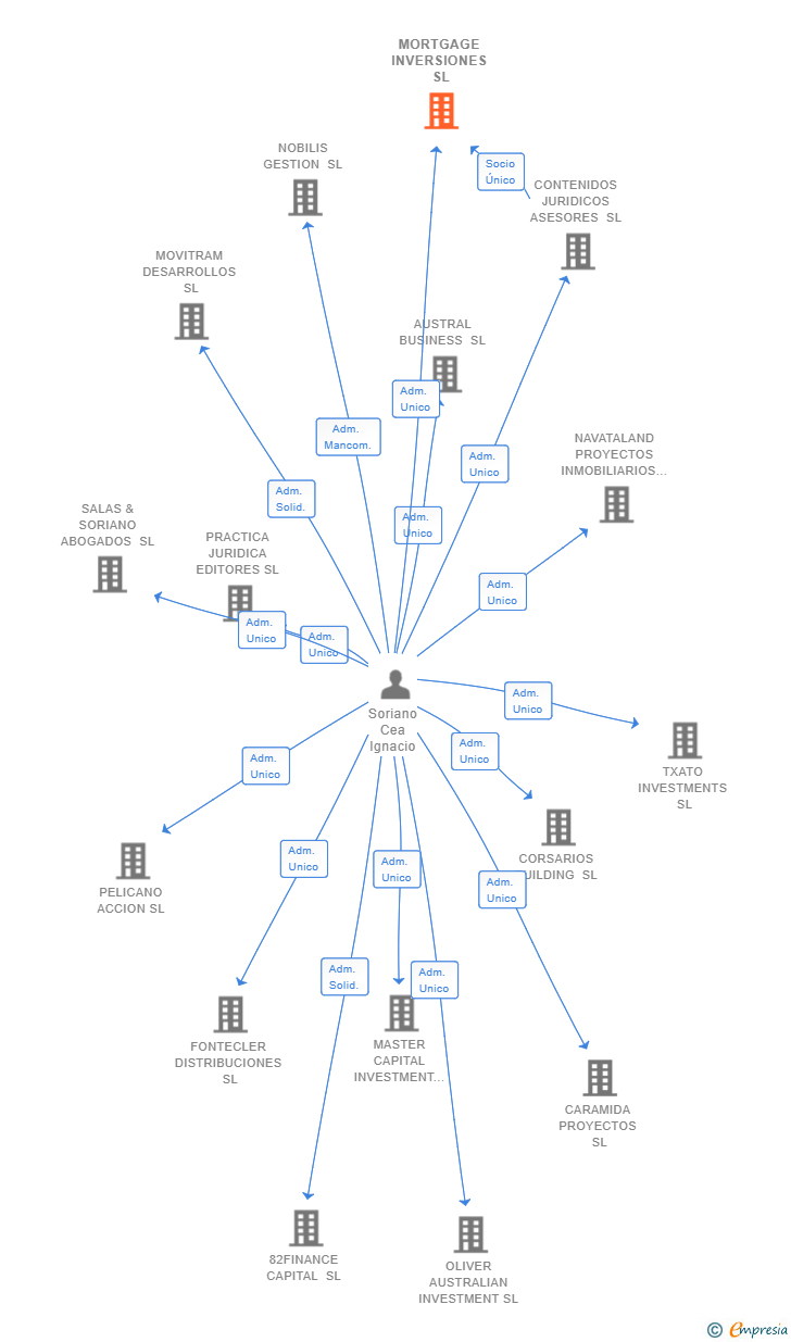 Vinculaciones societarias de MORTGAGE INVERSIONES SL