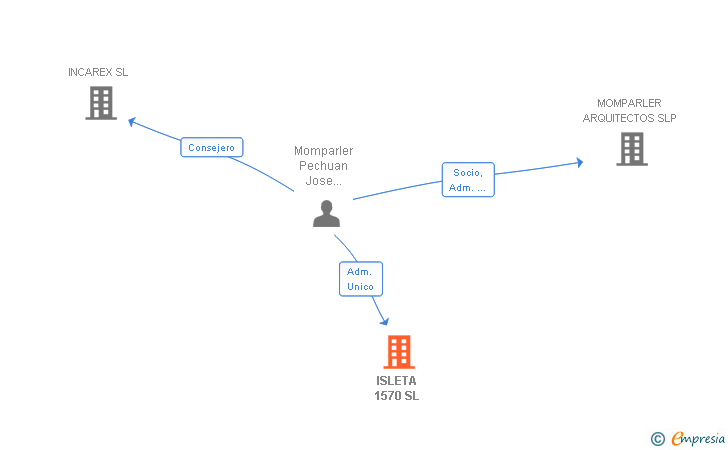 Vinculaciones societarias de ISLETA 1570 SL (EXTINGUIDA)