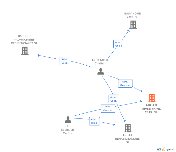 Vinculaciones societarias de ARCAM INVERSIONS 2019 SL