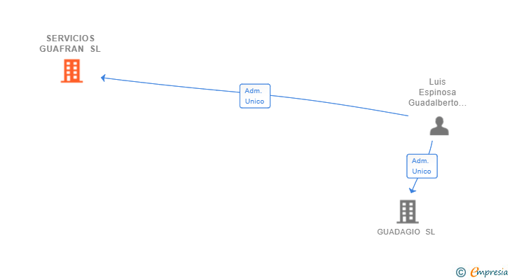 Vinculaciones societarias de SERVICIOS GUAFRAN SL