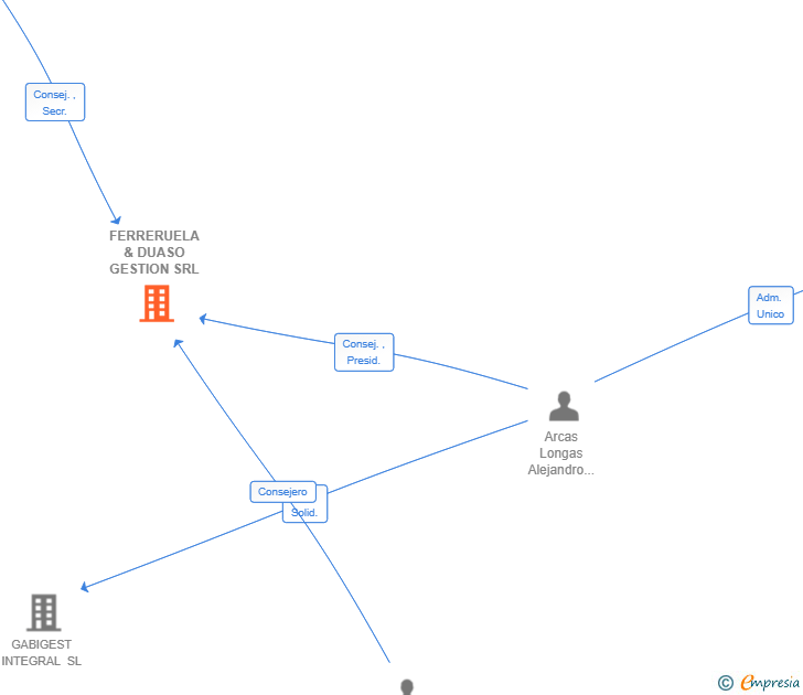 Vinculaciones societarias de FERRERUELA & DUASO GESTION SRL