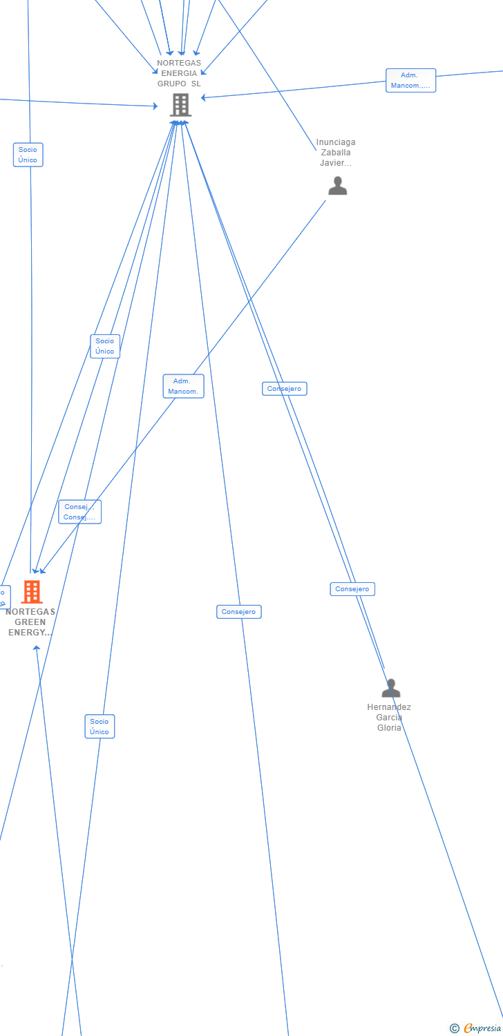 Vinculaciones societarias de NORTEGAS GREEN ENERGY SOLUTIONS SL
