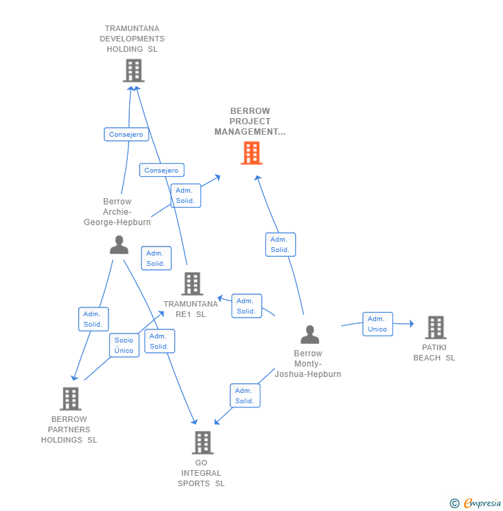 Vinculaciones societarias de BERROW PROJECT MANAGEMENT SL