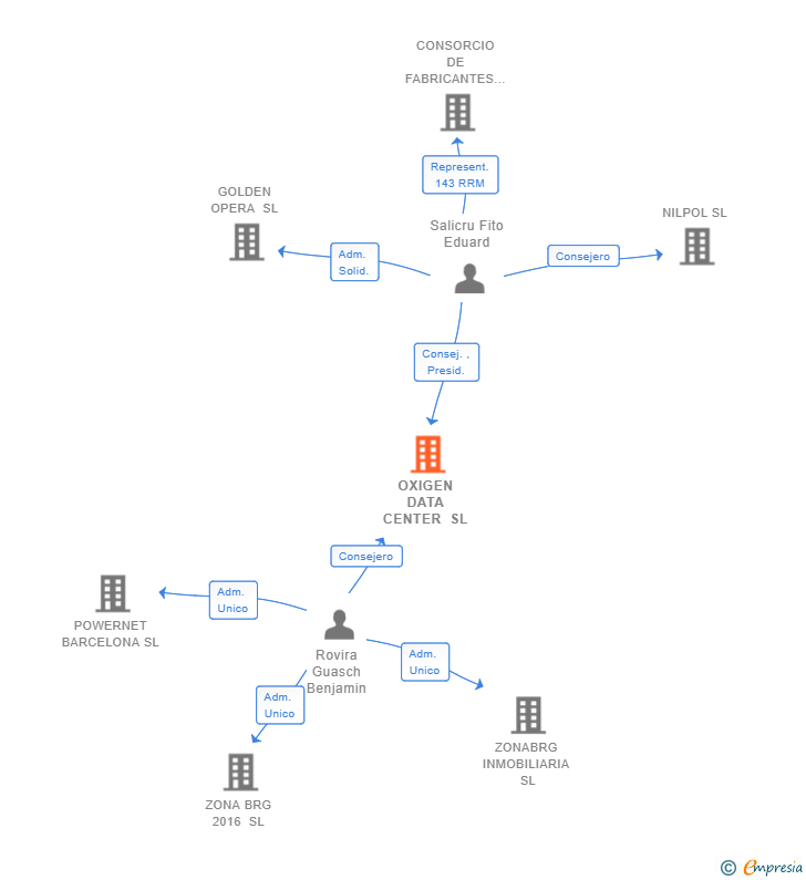 Vinculaciones societarias de OXIGEN DATA CENTER SL