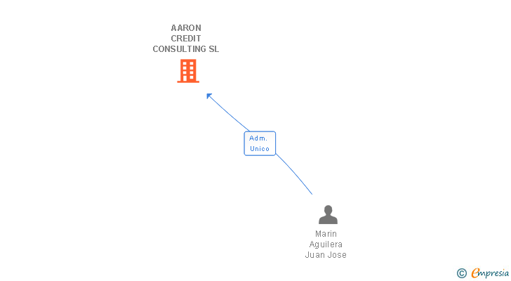 Vinculaciones societarias de AARON CREDIT CONSULTING SL