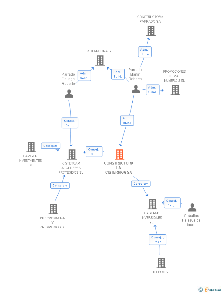 Vinculaciones societarias de CONSTRUCTORA LA CISTERNIGA SA