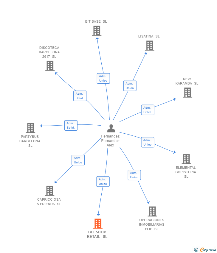 Vinculaciones societarias de BIT SHOP RETAIL SL