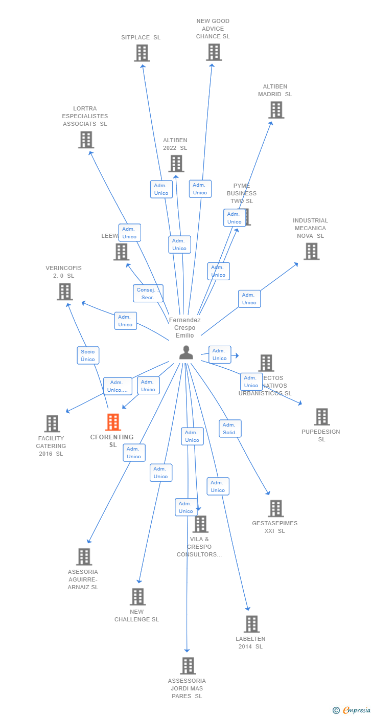 Vinculaciones societarias de CFORENTING SL