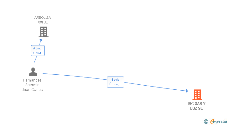 Vinculaciones societarias de IRC GAS Y LUZ SL