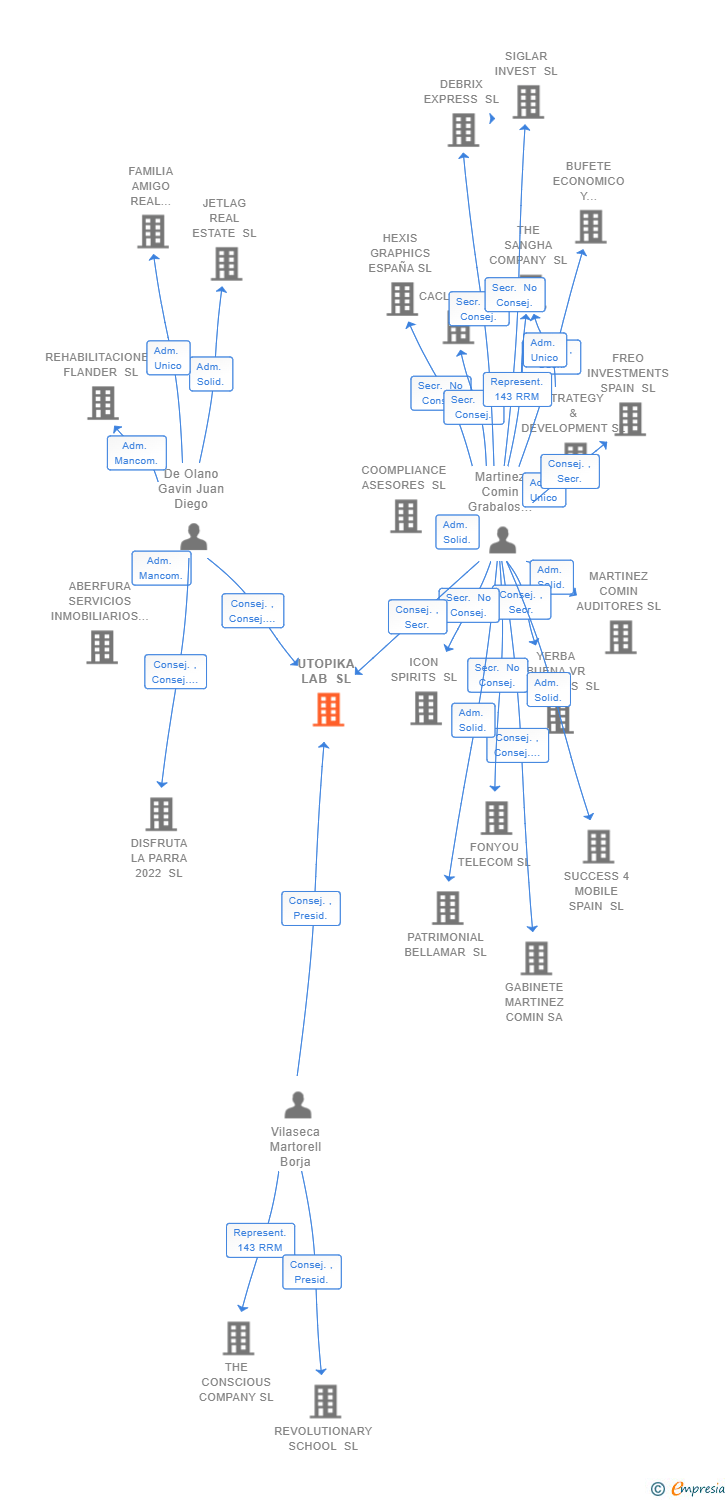 Vinculaciones societarias de UTOPIKA LAB SL