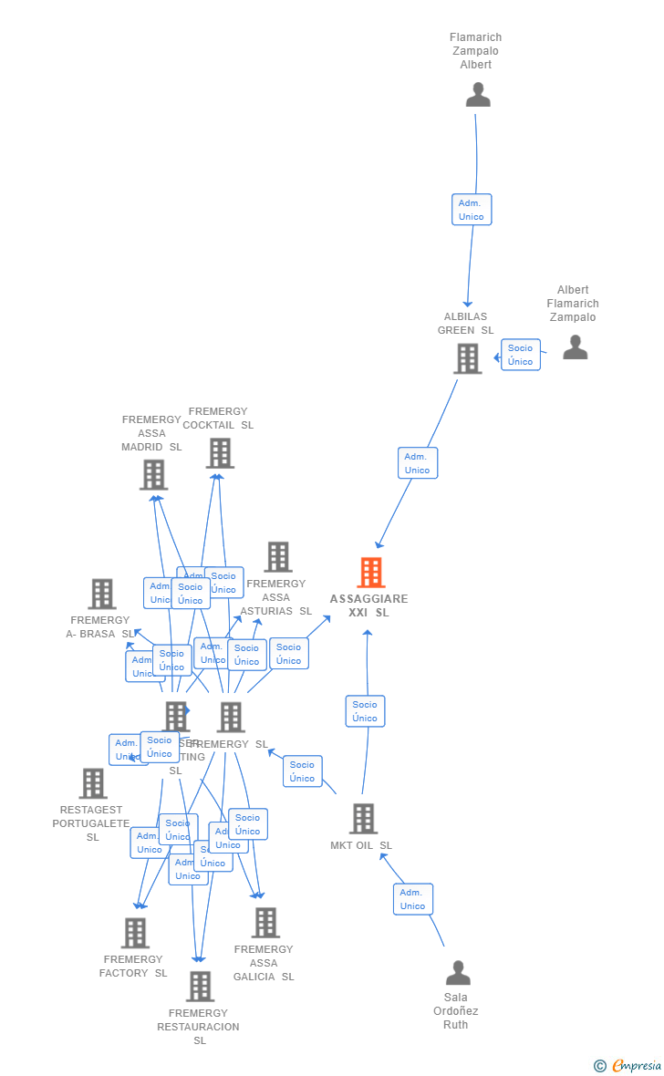 Vinculaciones societarias de ASSAGGIARE XXI SL