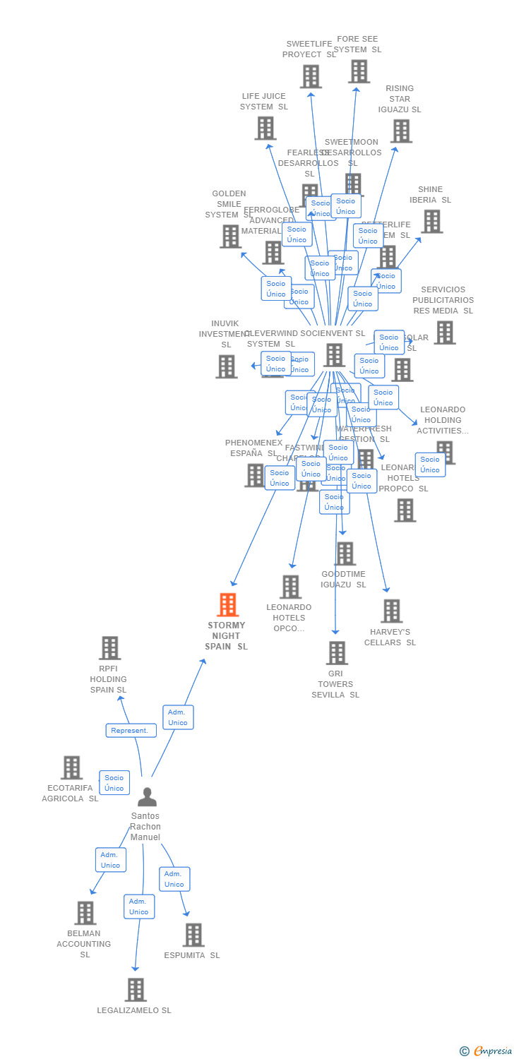 Vinculaciones societarias de STORMY NIGHT SPAIN SL