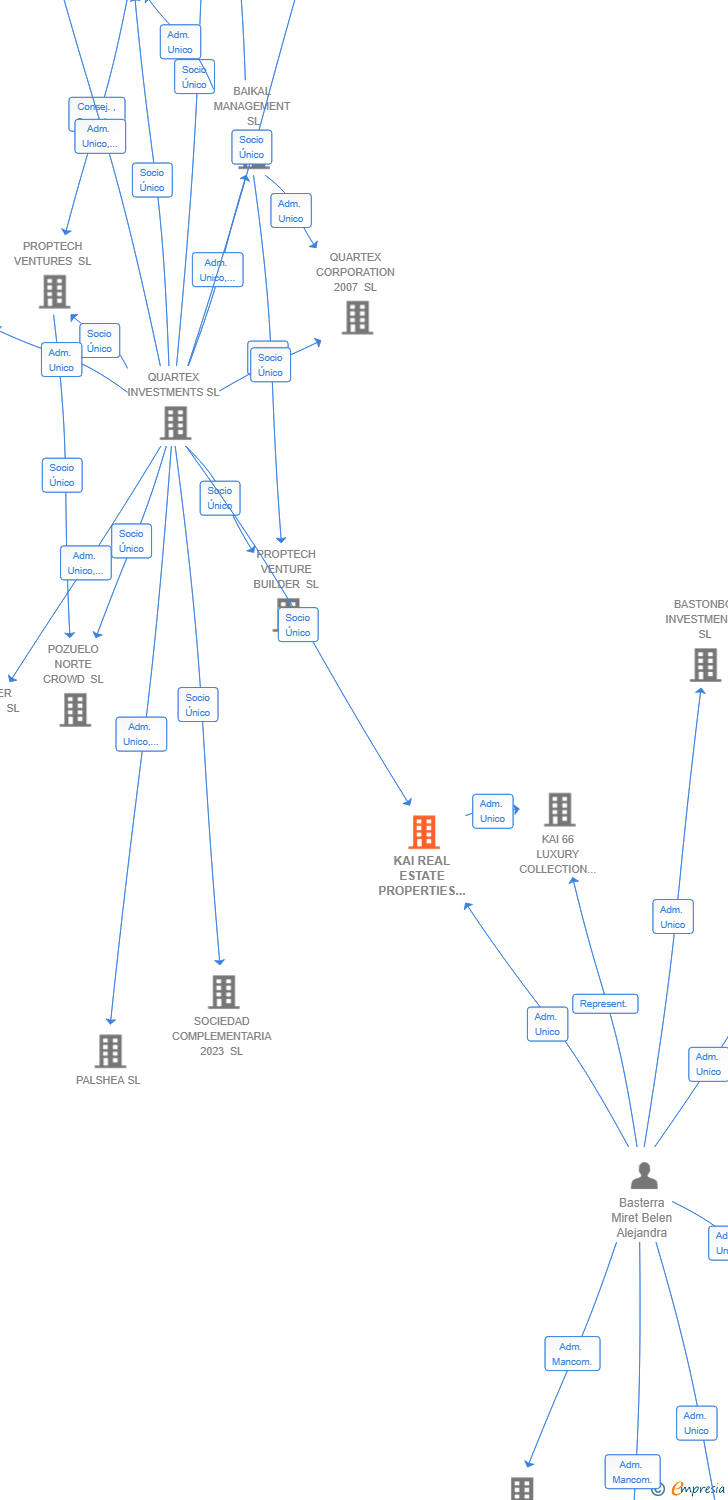 Vinculaciones societarias de KAI REAL ESTATE PROPERTIES SL