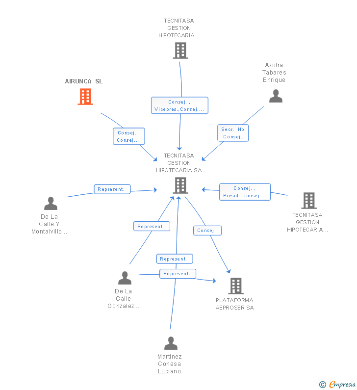 Vinculaciones societarias de AIRUNCA SL