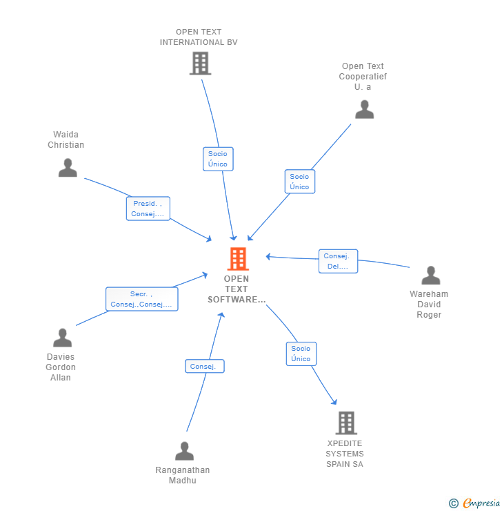 Vinculaciones societarias de OPEN TEXT SOFTWARE SL