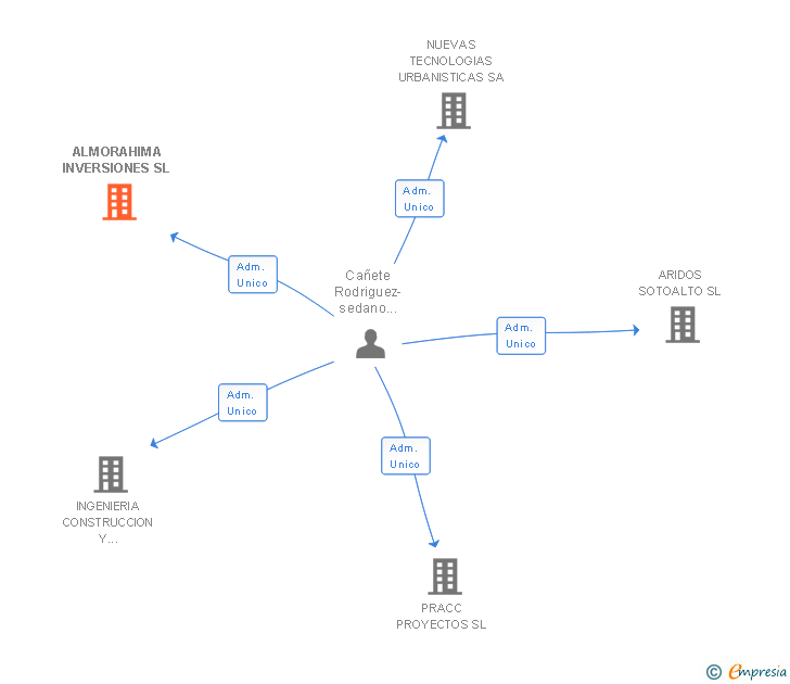 Vinculaciones societarias de ALMORAHIMA INVERSIONES SL